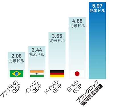 ブラックロックの運用資産総額を各国の経済規模（GDP）と比較
