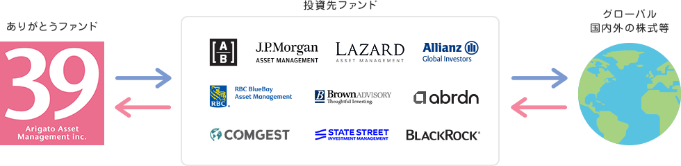 ありがとうファンドの運用方針