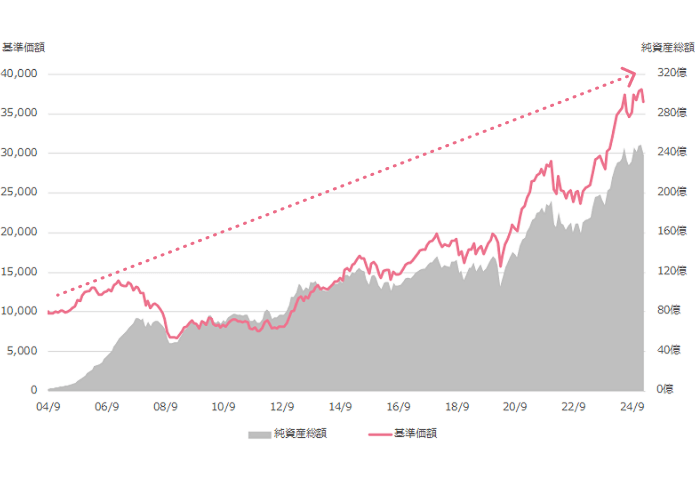ありがとう投信の実績