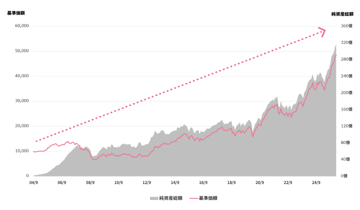ありがとう投信の実績