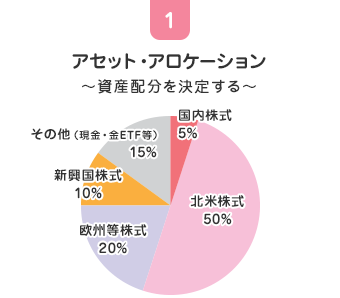 アセット・アロケーション