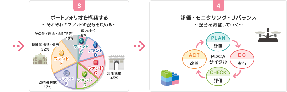 ありがとうファンドの運用プロセス