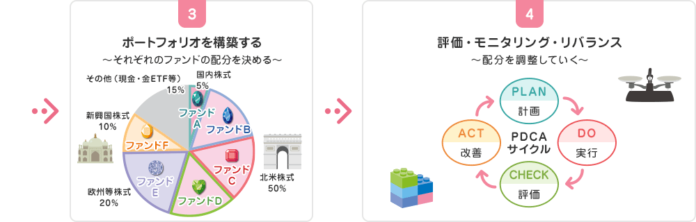 ありがとうファンドの運用プロセス