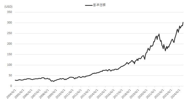 基準価額推移