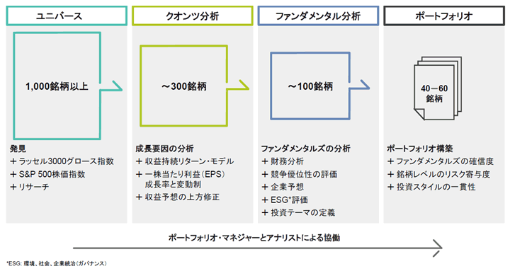 ファンダメンタル分析とクオンツ分析を用いた規律ある投資プロセス