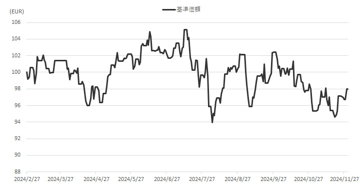 基準価額推移