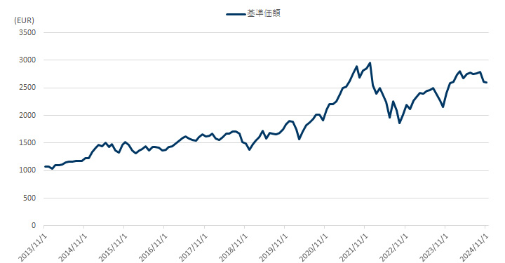 基準価額推移