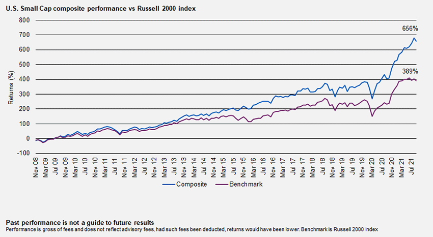 U.S. Small Cap composite performance vs Russell 2000 index