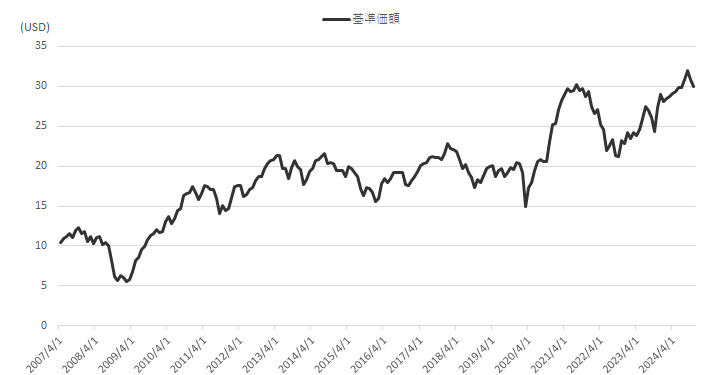 基準価額推移