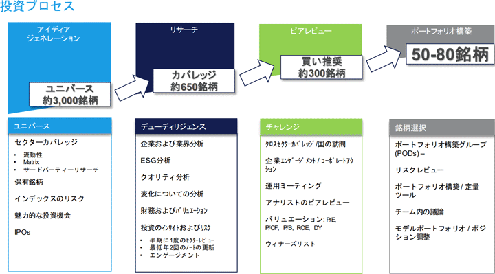 ファンダメンタルズリサーチにより市場の非効率性をとらえ、魅力的な企業を発掘する