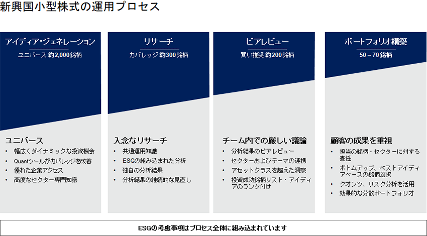 新興国小型株式の運用プロセス