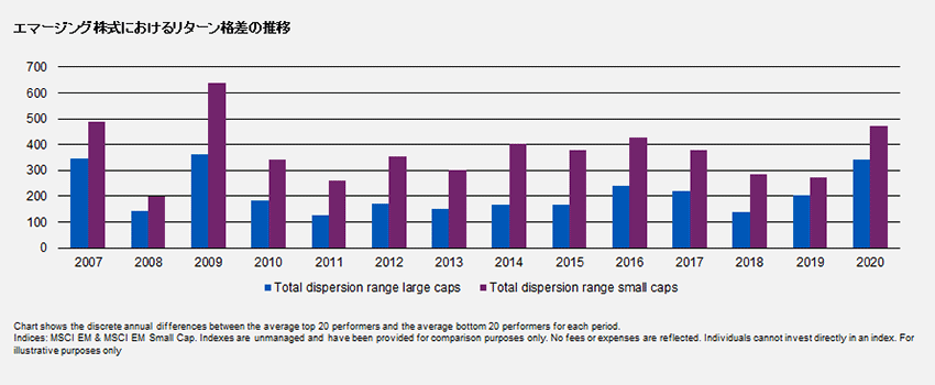 エマージング株式におけるリターン格差の推移
