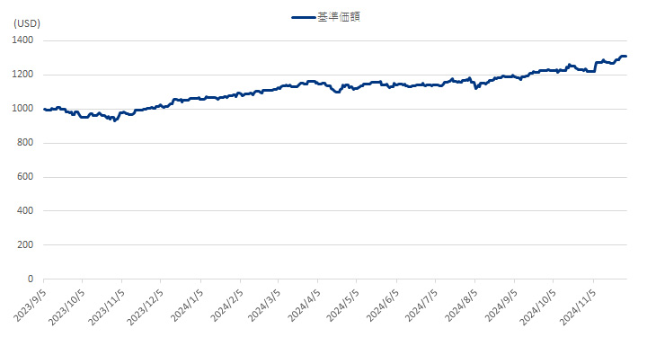 基準価額推移