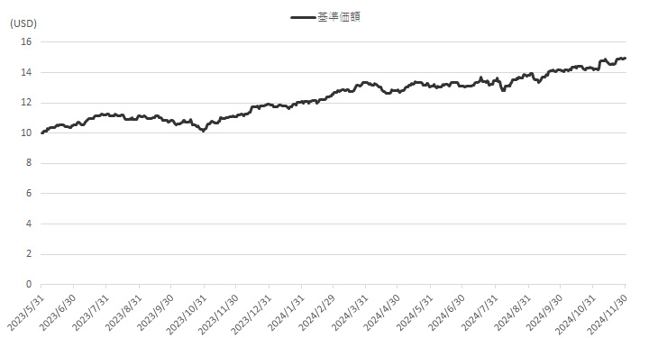 基準価額推移