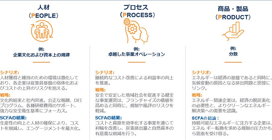 「3つのP」の投資基準