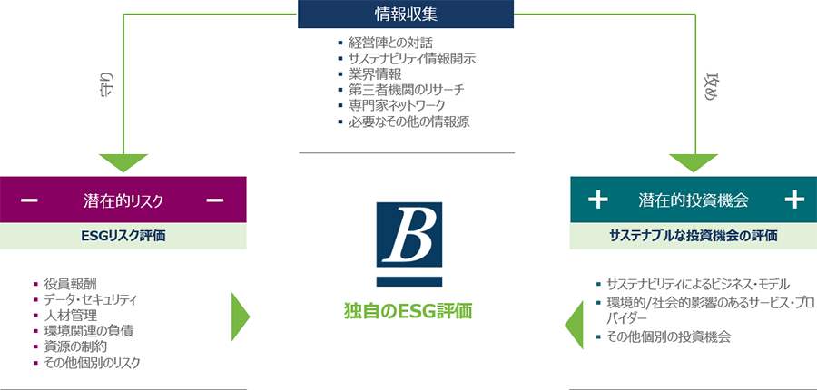 リスクと投資機会の管理に役立つ付加価値のあるESGリサーチ