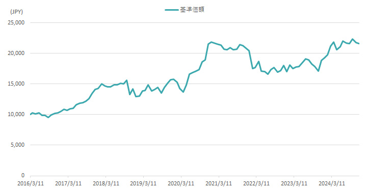 基準価額推移