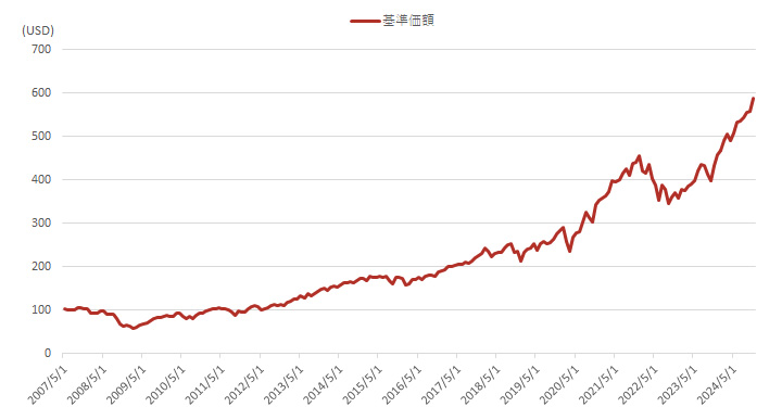 基準価額推移