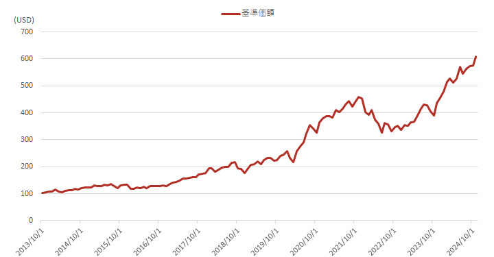 基準価額推移