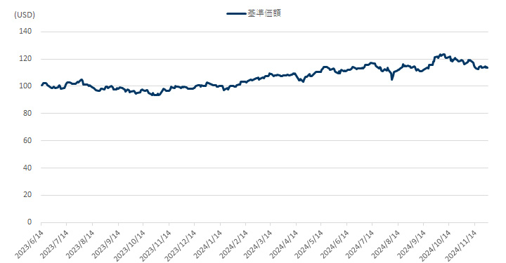 基準価額推移