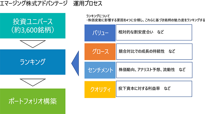 運用プロセス