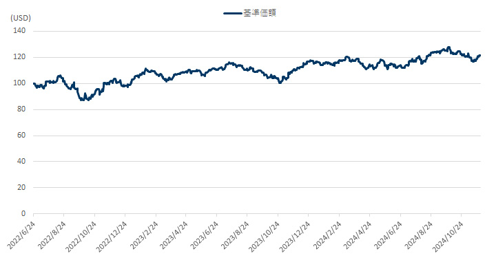 基準価額推移