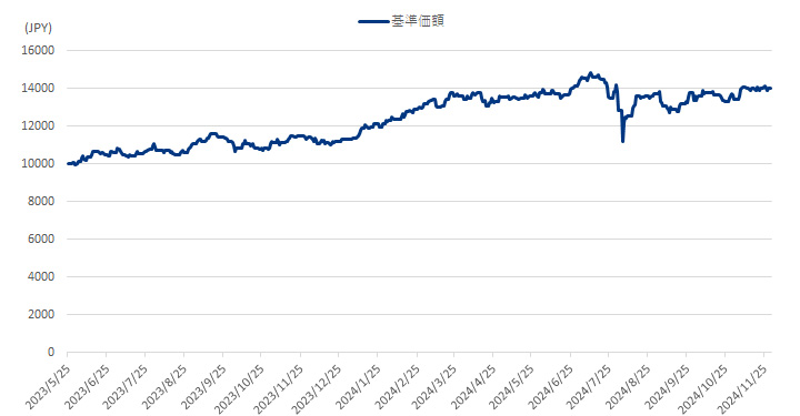 基準価額推移