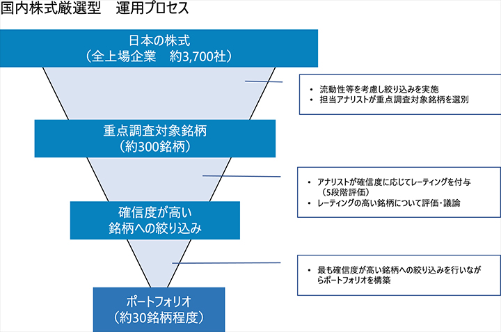 運用プロセス