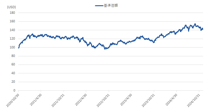 基準価額推移