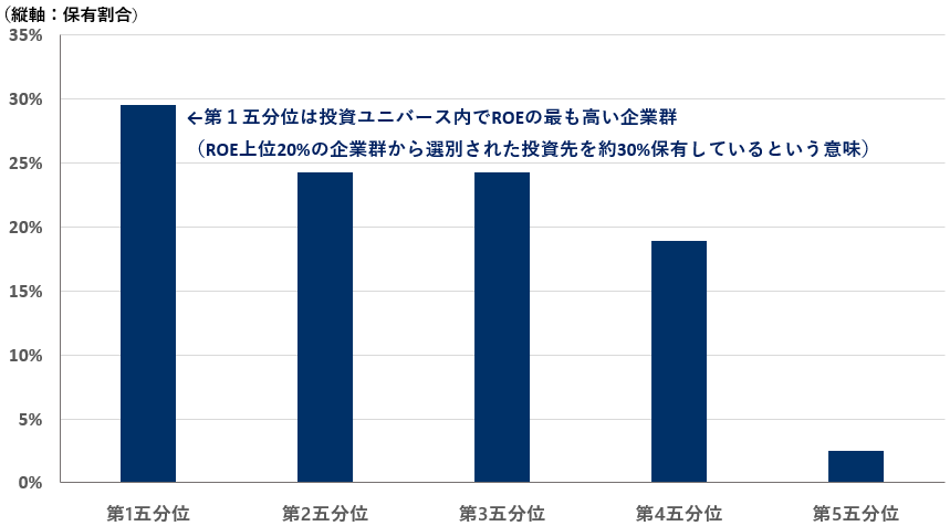 優良企業への厳選投資