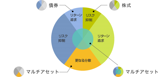 あらゆる資産クラスを網羅する運用