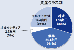 運用資産総額