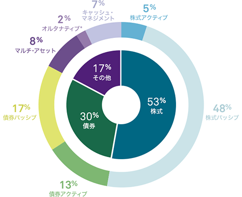 世界のさまざまな資産を運用