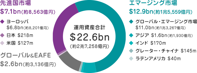 コムジェスト・グループの運用資産残高