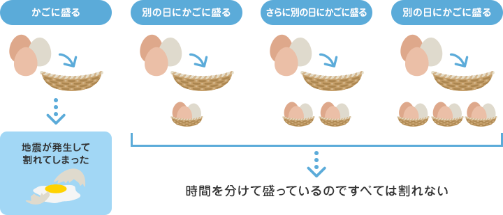 時間を分けてかごに盛る