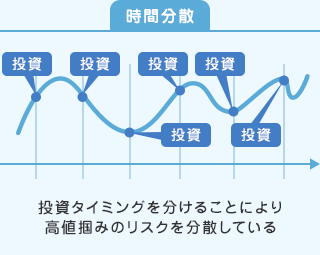 時間分散