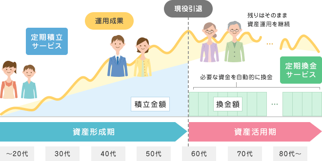 ありがとう投信の資産運用サービス