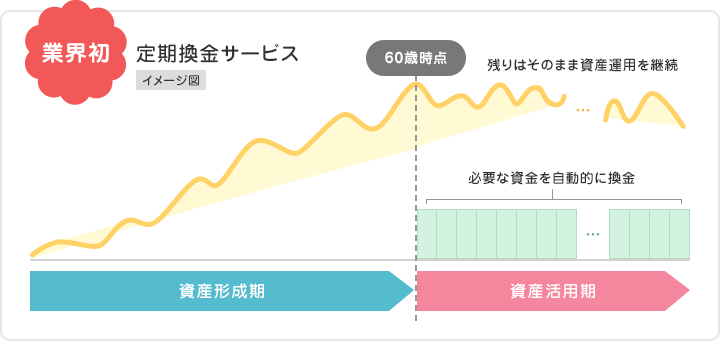 定期換金サービス