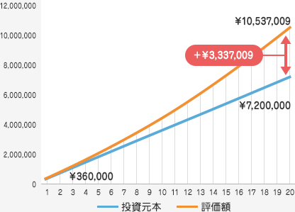 3.5％利回りケース