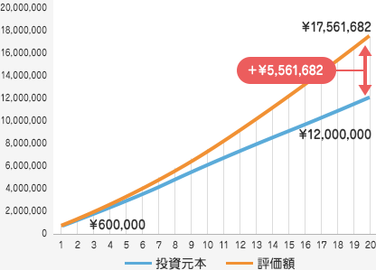 3.5％利回りケース