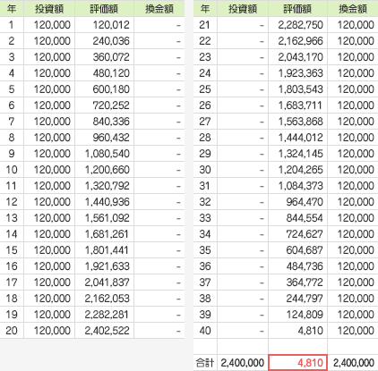 預貯金の場合と比較