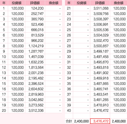 投信の活用法（複利効果）