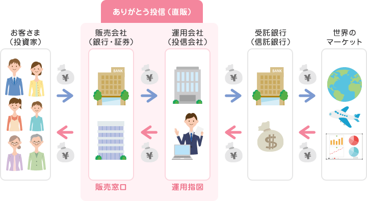 投資信託の仕組み