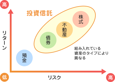 投信はオールマイティな金融商品