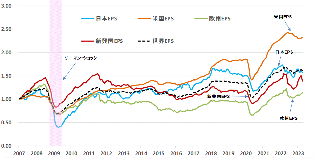 ＥＰＳ地域別比較202304.gif