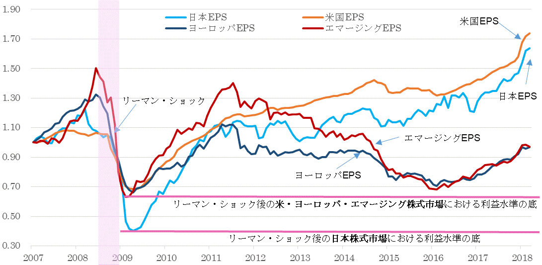 ＥＰＳ地域別比較201803.gif