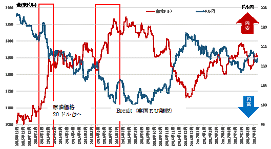 金とドル円相関図.gif