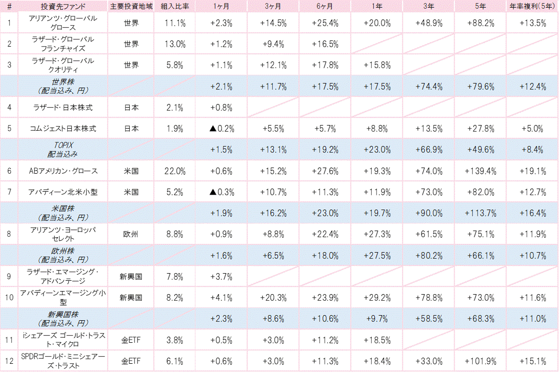 202307投資先ファンドパフォーマンス.gif