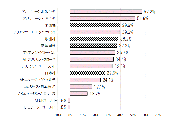 202109年間騰落率.gif