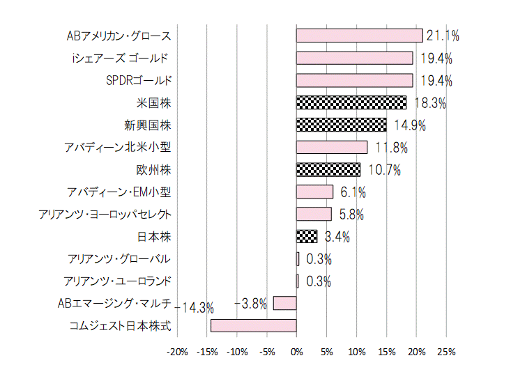 202202年間騰落率.gif